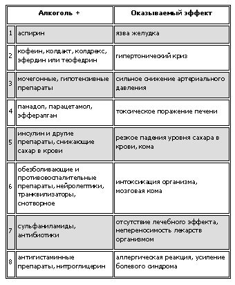 Алкоголь і препарати