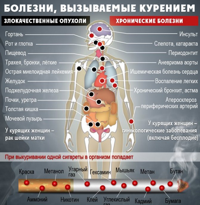 Хвороби від куріння