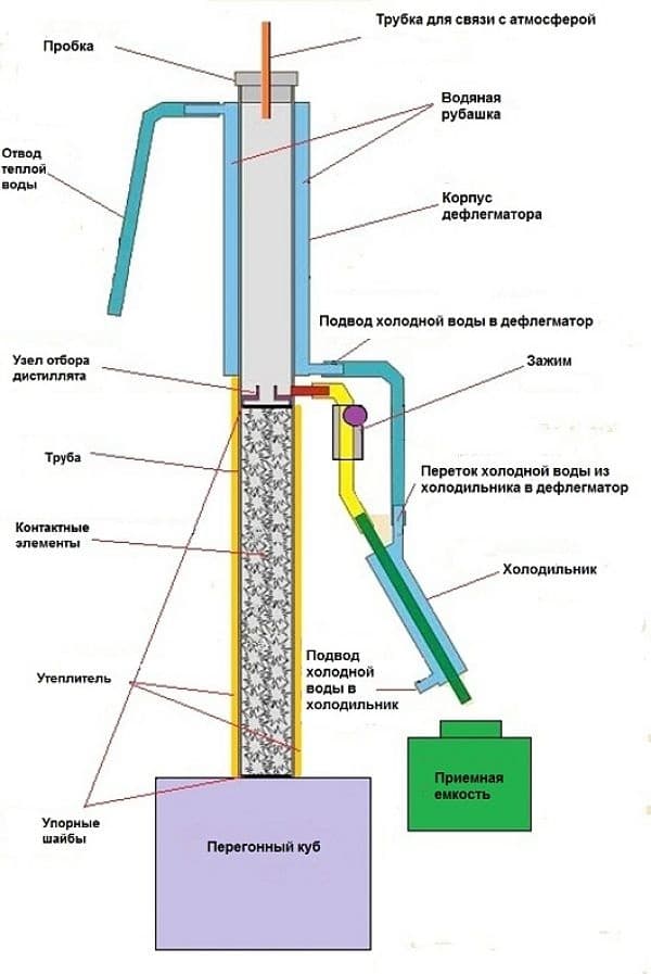 Робимо бражні колони самостійно