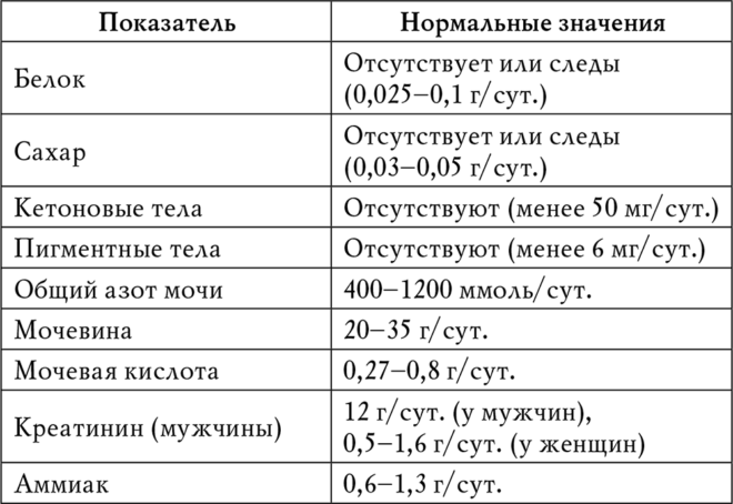 Нормальні показники загального аналізу сечі