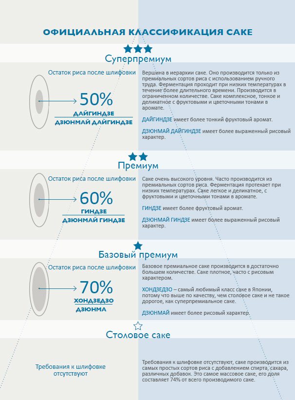 Офіційна класифікація саке
