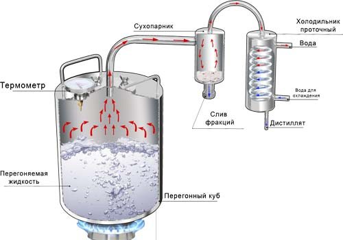 Принцип роботи самогонного апарату з сухопарнику