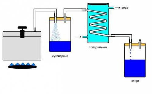 Самогон апарат з скороварки своїми руками