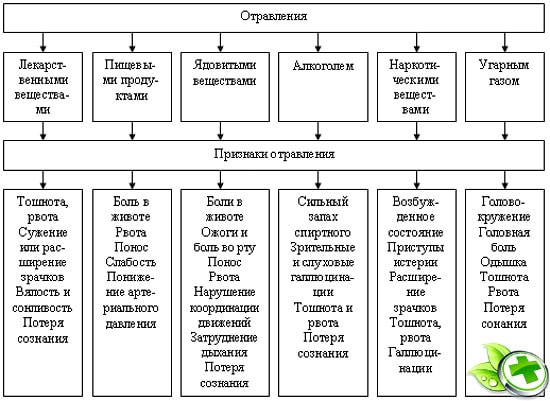 Скільки триває отруєння різного виду