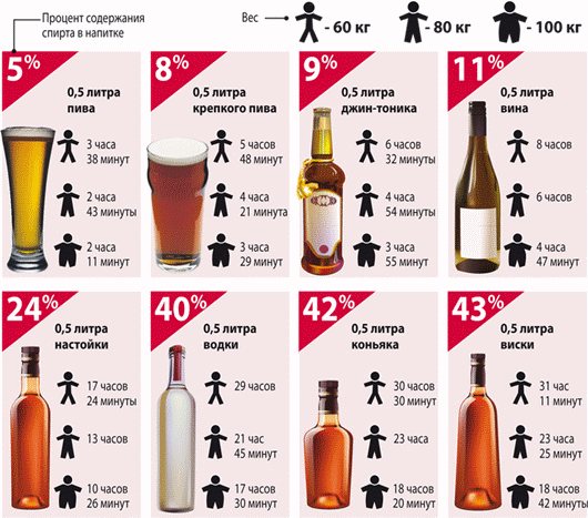 ШВИДКІСТЬ вівітрювання різніх алкогольних напоїв
