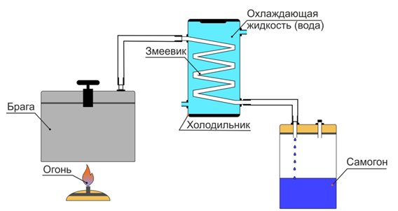 Способи виготовлення самогонного апарату