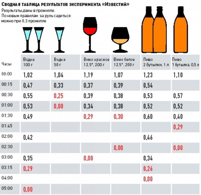 Таблиця виходу різних напоїв