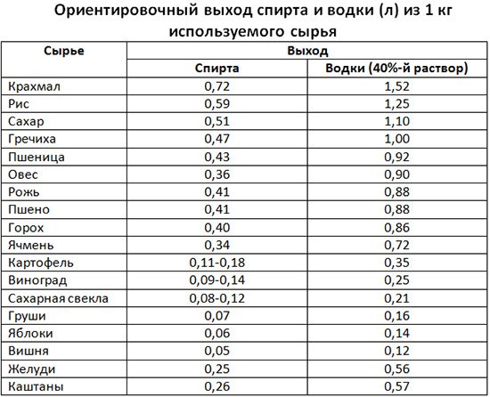 Таблиця виходу спирту з сировини