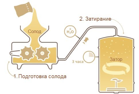 затирання солоду